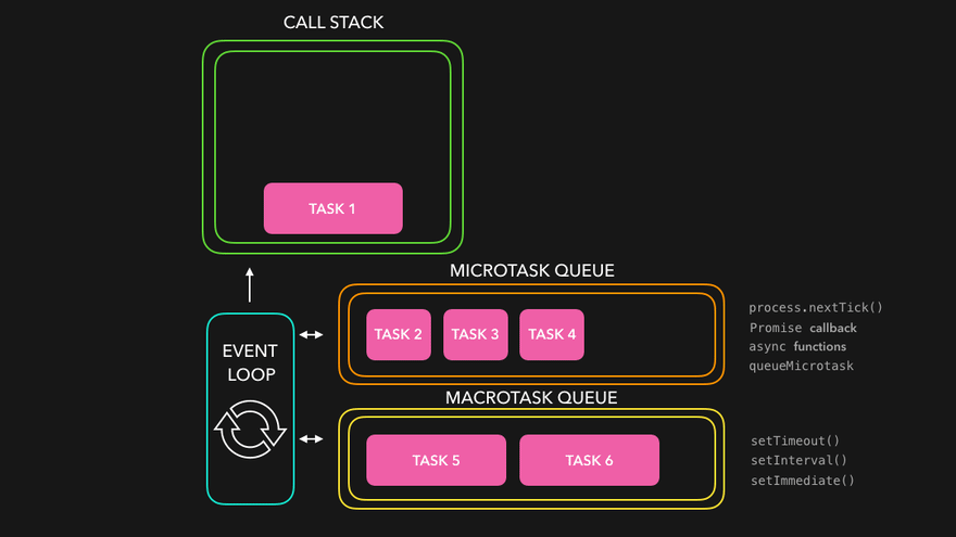 JavaScript event loop, microtasks, and macrotasks